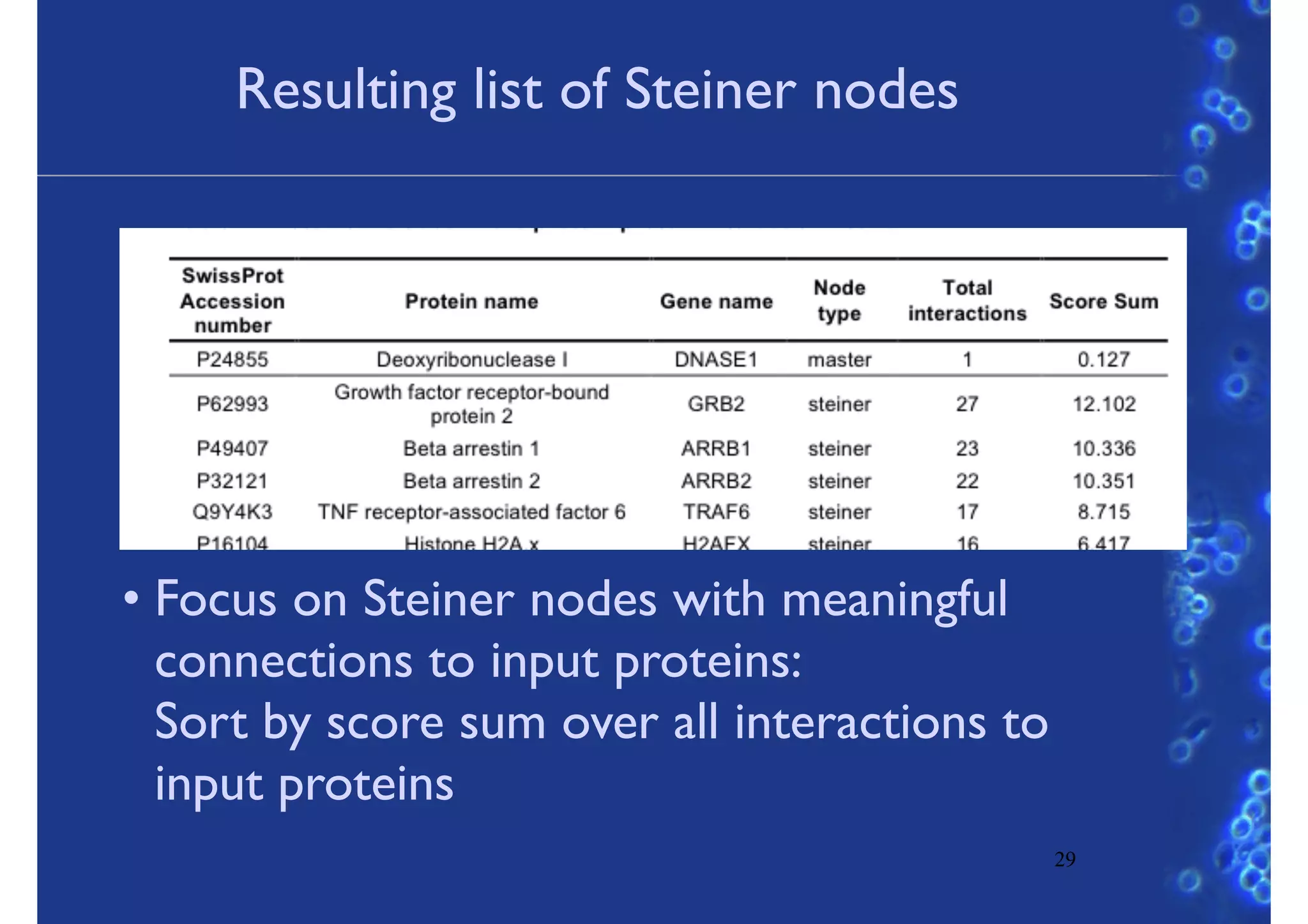 Resulting list of Steiner nodes
29
• Focus on Steiner nodes with meaningful
connections to input proteins:
Sort by score sum over all interactions to
input proteins
 