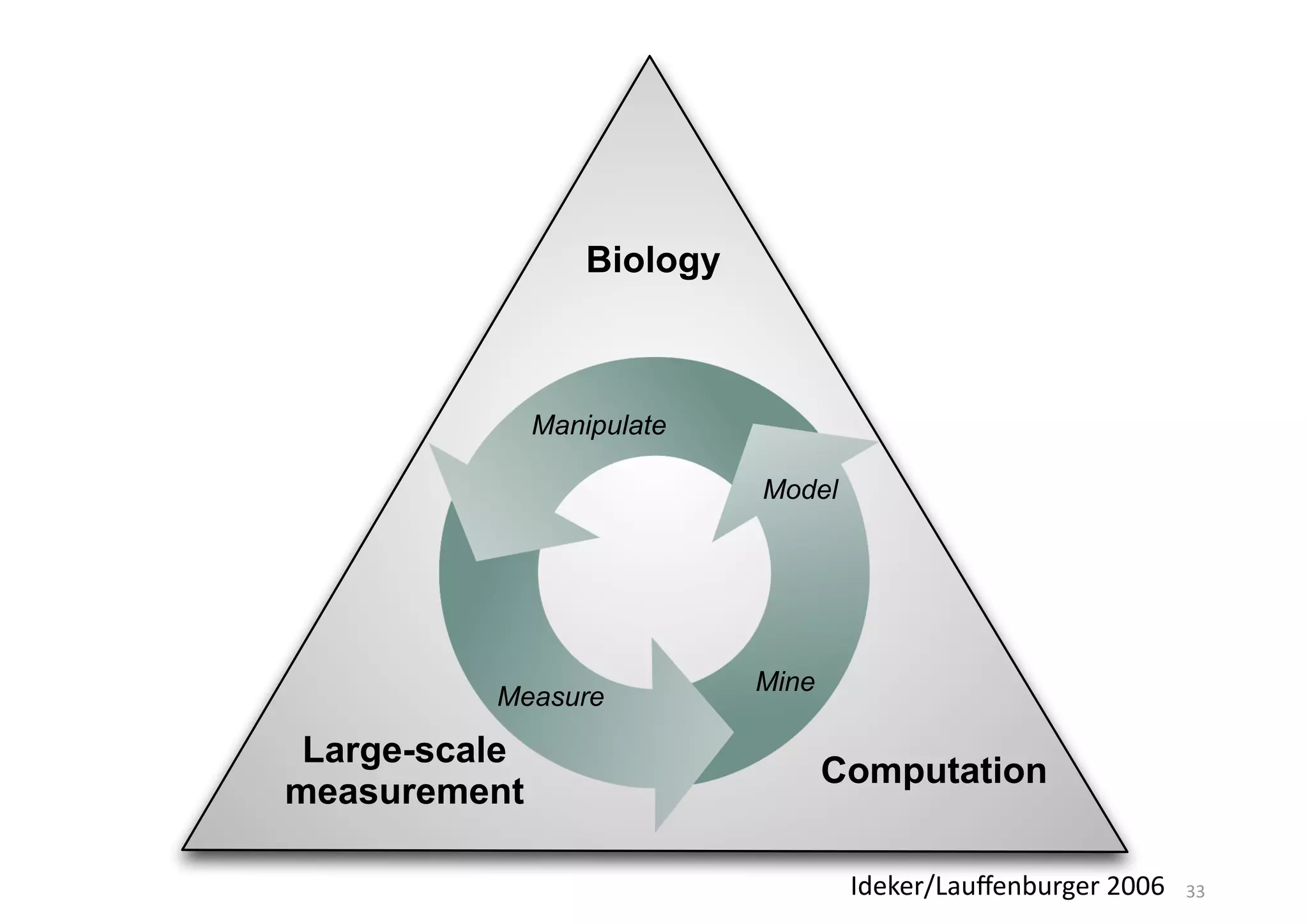 33
Large-scale
measurement
Biology
Computation
Manipulate
Measure
Mine
Model
Ideker/Lauﬀenburger	
  2006
 