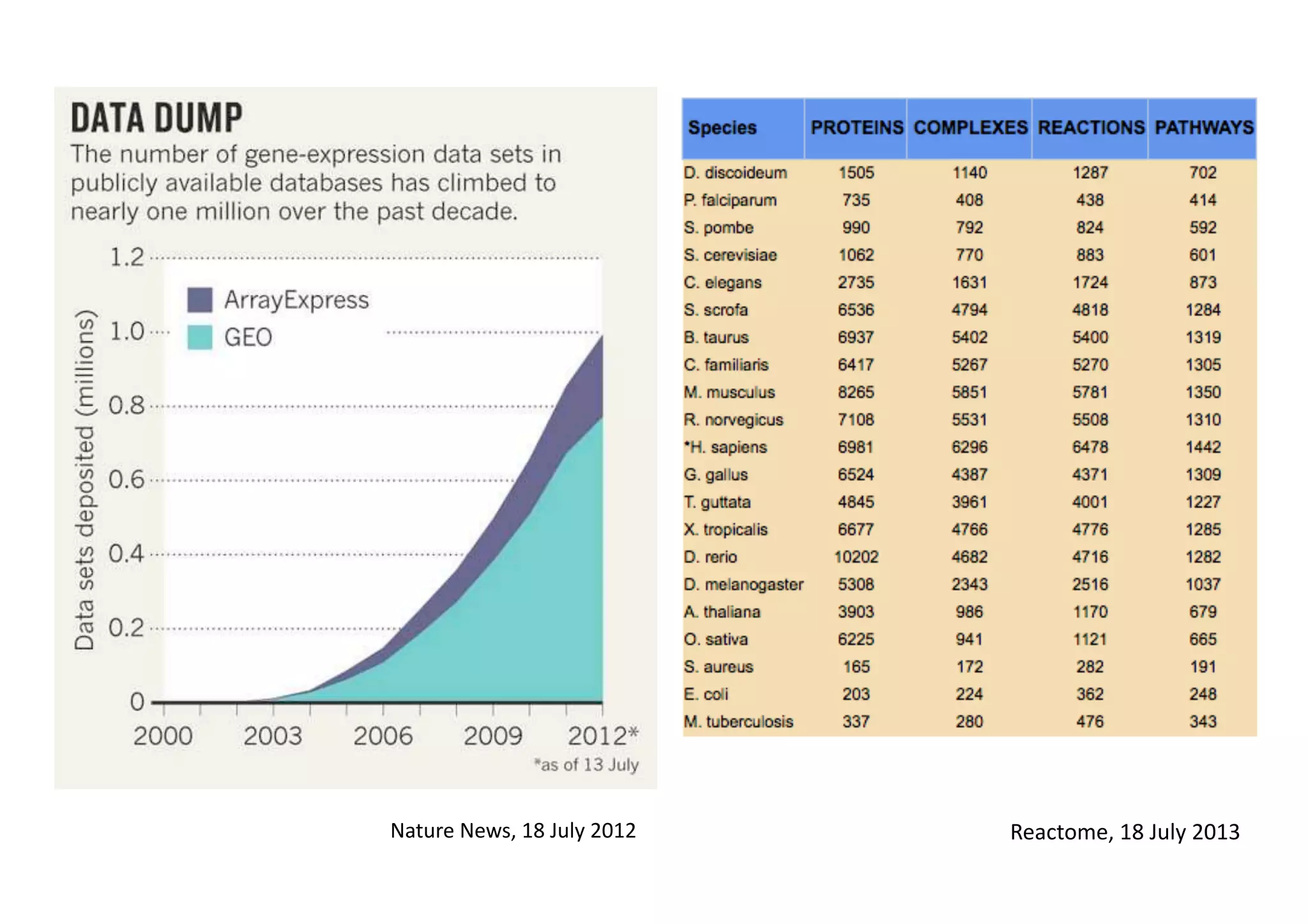 Nature	
  News,	
  18	
  July	
  2012 Reactome,	
  18	
  July	
  2013
 