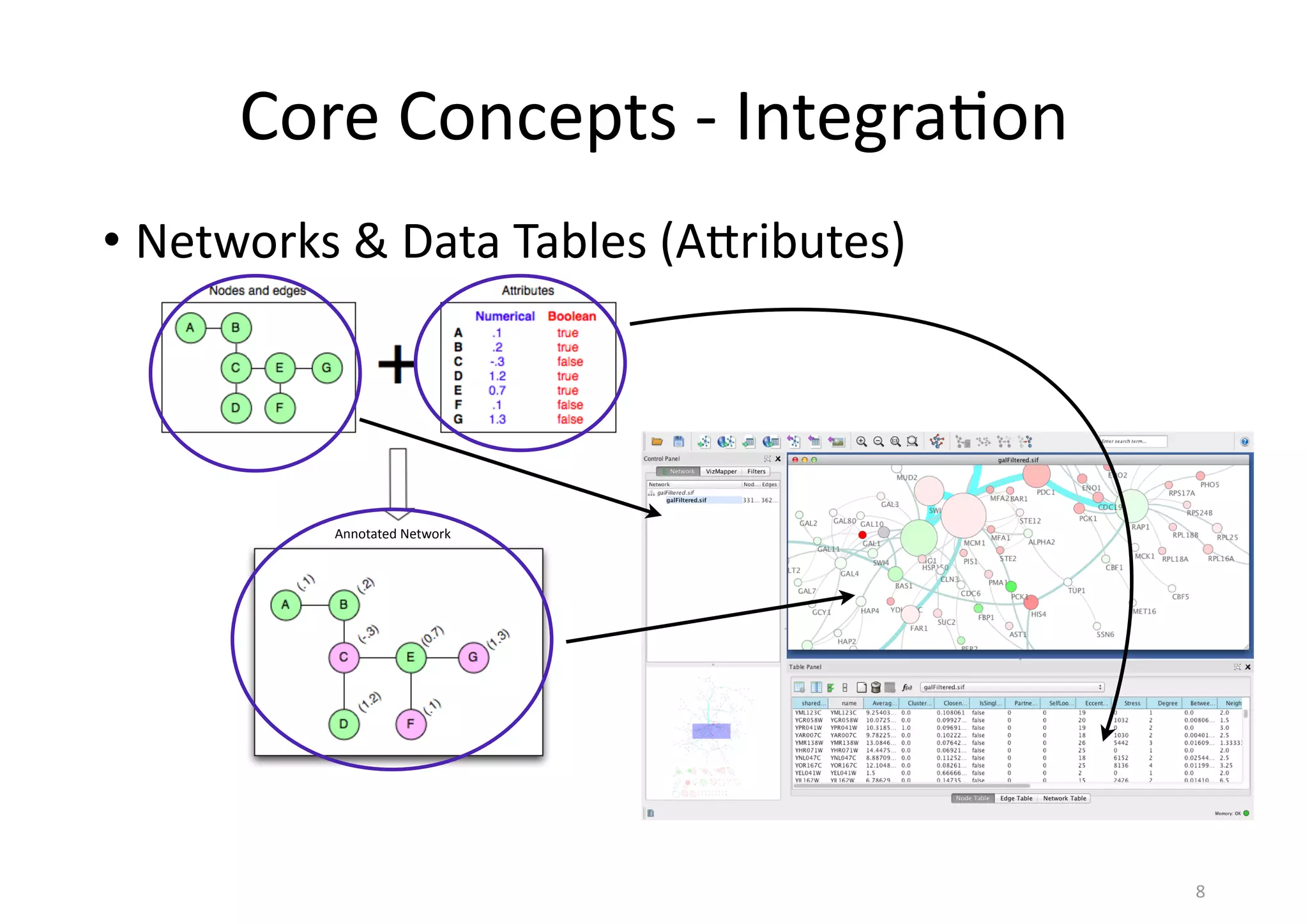 Annotated	
  Network
Core	
  Concepts	
  -­‐	
  Integra(on
• Networks	
  &	
  Data	
  Tables	
  (A[ributes)
8
 