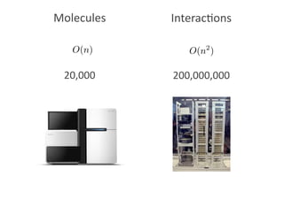 20,000 200,000,000
Molecules Interac(ons
 