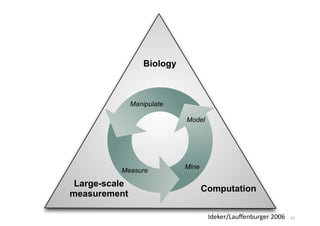 33
Large-scale
measurement
Biology
Computation
Manipulate
Measure
Mine
Model
Ideker/Lauﬀenburger	
  2006
 