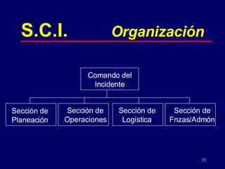 S.C.I. Organización Comando del Incidente Sección de Planeación Sección de Operaciones Sección de Logística Sección de Fnzas/Admón 