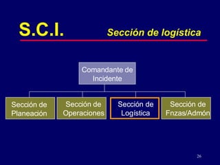 S.C.I. Sección de logística Comandante de Incidente Sección de Planeación Sección de Operaciones Sección de Logística Sección de Fnzas/Admón 