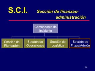 S.C.I. Sección de finanzas- administración Comandante de Incidente Sección de Planeación Sección de Operaciones Sección de Logística Sección de Fnzas/Admón 