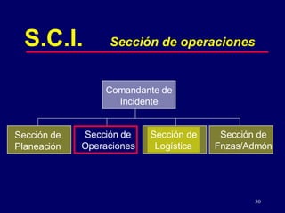 S.C.I. Sección de operaciones Comandante de Incidente Sección de Planeación Sección de Operaciones Sección de Logística Sección de Fnzas/Admón 