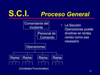 Comandante del Incidente Personal de  Comando Operaciones S.C.I.   Proceso General La Sección Operaciones puede dividirse en tantas  ramas  como sea necesario Rama Rama Rama Rama (Unidades Funcionales) 