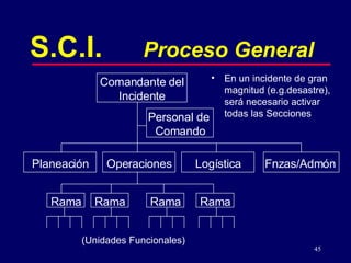 Comandante del Incidente Personal de  Comando Operaciones Planeación Logística Fnzas/Admón En un incidente de gran magnitud (e.g.desastre), será necesario activar todas las Secciones S.C.I.   Proceso General Rama Rama Rama Rama (Unidades Funcionales) 