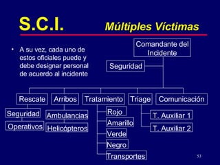 Comandante del Incidente A su vez, cada uno de estos oficiales puede y debe designar personal de acuerdo al incidente Triage Comunicación Tratamiento Arribos Rescate Seguridad Seguridad Ambulancias Helicópteros Rojo Amarillo Verde Negro Transportes S.C.I.   Múltiples Víctimas T. Auxiliar 1 T. Auxiliar 2 Operativos 