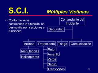 Comandante del Incidente Triage Comunicación Tratamiento Arribos Seguridad Ambulancias Helicópteros Rojo Amarillo Verde Negro Transportes S.C.I.   Múltiples Víctimas Conforme se va controlando la situación, se desmovilizarán secciones y funciones 