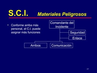 S.C.I. Materiales Peligrosos Comandante del Incidente Comunicación Enlace Conforme arriba más personal, el C.I. puede asignar más funciones Arribos Seguridad 