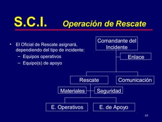S.C.I. Operación de Rescate Comandante del Incidente El Oficial de Rescate asignará, dependiendo del tipo de incidente: Equipos operativos Equipo(s) de apoyo Comunicación Rescate Seguridad Materiales E. Operativos E. de Apoyo Enlace 