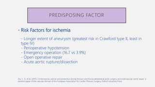 • Risk Factors for ischemia
- Longer extent of aneurysm (greatest risk in Crawford type II, least in
type IV)
- Perioperative hypotension
- Emergency operation (16.7 vs 3.9%)
- Open operative repair
- Acute aortic rupture/dissection
PREDISPOSING FACTOR
Etz, C. D., et al. (2015). Contemporary spinal cord protection during thoracic and thoracoabdominal aortic surgery and endovascular aortic repair: a
position paper of the vascular domain of the European Association for Cardio-Thoracic Surgery, Oxford University Press.
 