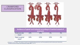 CRAWFORD
CLASSIFICATION
Drinkwater, S., et al. (2010). "The incidence of spinal cord ischaemia following thoracic and thoracoabdominal aortic endovascular intervention.
" European Journal of Vascular and Endovascular Surgery 40(6): 729-735.
Incidence of spinal cord ischemia according to Crawford extend of
aneurysm
Endovascular
repair
10% 19% 5% 3%
Open surgical
repair
14% 22% 10% 2%
 