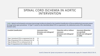 SPINAL CORD ISCHEMIA IN AORTIC
INTERVENTION
Scott DJ, Denton MJ. Spinal cord protection in aortic endovascular surgery. Br J Anaesth 2016;117:26-31.
 