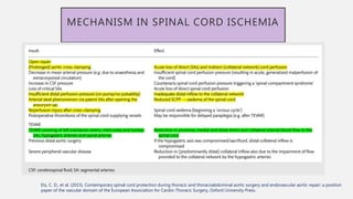 MECHANISM IN SPINAL CORD ISCHEMIA
Etz, C. D., et al. (2015). Contemporary spinal cord protection during thoracic and thoracoabdominal aortic surgery and endovascular aortic repair: a position
paper of the vascular domain of the European Association for Cardio-Thoracic Surgery, Oxford University Press.
 