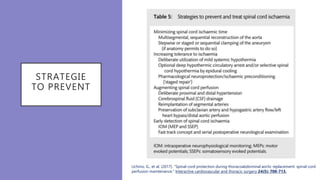 STRATEGIE
TO PREVENT
Uchino, G., et al. (2017). "Spinal cord protection during thoracoabdominal aortic replacement: spinal cord
perfusion maintenance." Interactive cardiovascular and thoracic surgery 24(5): 708-713.
 