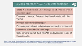 LUMBAR CEREBROSPINAL FLUID (CSF) DRAINAGE
Rong, L., et al. (2018). "Cerebrospinal-fluid drain-related complications in patients undergoing open and endovascular repairs of thoracic
and thoraco-abdominal aortic pathologies: a systematic review and meta-analysis." British journal of anaesthesia.
 