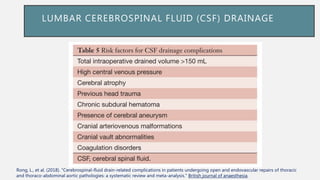 LUMBAR CEREBROSPINAL FLUID (CSF) DRAINAGE
Rong, L., et al. (2018). "Cerebrospinal-fluid drain-related complications in patients undergoing open and endovascular repairs of thoracic
and thoraco-abdominal aortic pathologies: a systematic review and meta-analysis." British journal of anaesthesia.
 