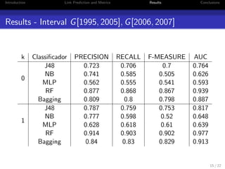 Introduction Link Prediction and Metrics Results Conclusions 
Problem De 