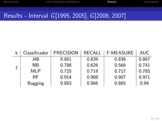 Introduction Link Prediction and Metrics Results Conclusions 
Core 
Core(k) is the subset of nodes of interest 
Nodes that have at least k edges on training and test intervals 
are considered to be in Core(k), the other nodes are not used 
10 / 22 
 
