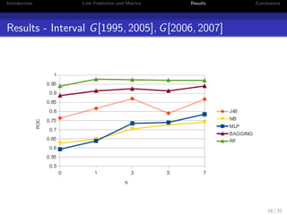 Introduction Link Prediction and Metrics Results Conclusions 
Topological Features 
Metric Equation 
Common Neighbours CN(x; y) = j(x)  (y)j 
Jaccard Coe 