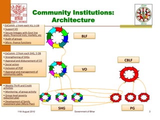 Community Institutions: Architecture<br /><ul><li>ExComm- 2 from each VO, 5 OB