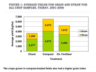 The crops grown in compost-treated fields also had a higher grain index 