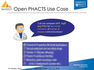 Open PHACTS Use Case 
“Let me compare MW, logP 
and PSA for launched 
inhibitors of human & 
mouse oxidoreductases” 
 Che...