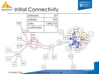 Initial Connectivity 
Datasets 37 
Linksets 104 
Links 7,096,712 
Justification 
s 
7 
16 October 2014 Scientific Lenses –...