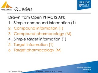 Queries 
Drawn from Open PHACTS API: 
1. Simple compound information (1) 
2. Compound information (1) 
3. Compound pharmac...
