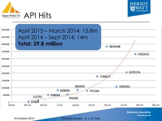 API Hits 
April 2013 – March 2014: 15.8m 
April 2014 – Sept 2014: 14m 
Total: 29.8 million 
16 October 2014 Scientific Len...