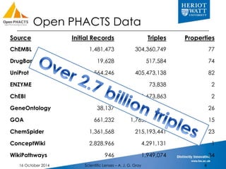 Open PHACTS Data 
Source Initial Records Triples Properties 
ChEMBL 1,481,473 304,360,749 77 
DrugBank 19,628 517,584 74 
...