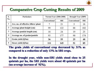 Comparative Crop Cutting Results of 2009 The grain yields of conventional crop decreased by 31% as compared to a reduction...