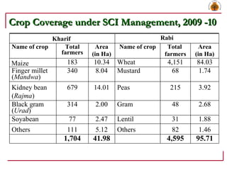 Crop Coverage under SCI Management, 2009 -10 Kharif  Rabi Name of crop Total farmers Area (in Ha) Name of crop Total  farm...