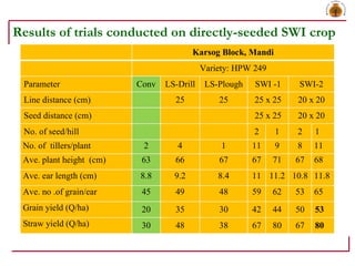Results of trials conducted on directly-seeded SWI crop  Karsog Block, Mandi Variety: HPW 249 Parameter Conv. LS-Drill LS-...