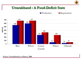 Uttarakhand : A Food-Deficit State Source: Uttarakhand at a Glance, 2008 