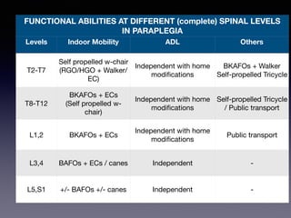 FUNCTIONAL ABILITIES AT DIFFERENT (complete) SPINAL LEVELS
IN PARAPLEGIA
Levels Indoor Mobility ADL Others
T2-T7
Self prop...