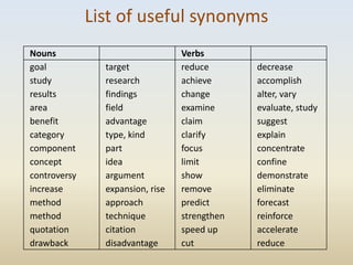 List of useful synonyms
Nouns                             Verbs
goal            target            reduce       decrease
study           research          achieve      accomplish
results         findings          change       alter, vary
area            field             examine      evaluate, study
benefit         advantage         claim        suggest
category        type, kind        clarify      explain
component       part              focus        concentrate
concept         idea              limit        confine
controversy     argument          show         demonstrate
increase        expansion, rise   remove       eliminate
method          approach          predict      forecast
method          technique         strengthen   reinforce
quotation       citation          speed up     accelerate
drawback        disadvantage      cut          reduce
 