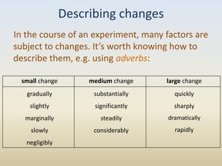 Describing changes
In the course of an experiment, many factors are
subject to changes. It’s worth knowing how to
describe them, e.g. using adverbs:

  small change        medium change    large change
   gradually           substantially     quickly
    slightly           significantly     sharply
   marginally            steadily      dramatically
     slowly            considerably      rapidly
   negligibly
 