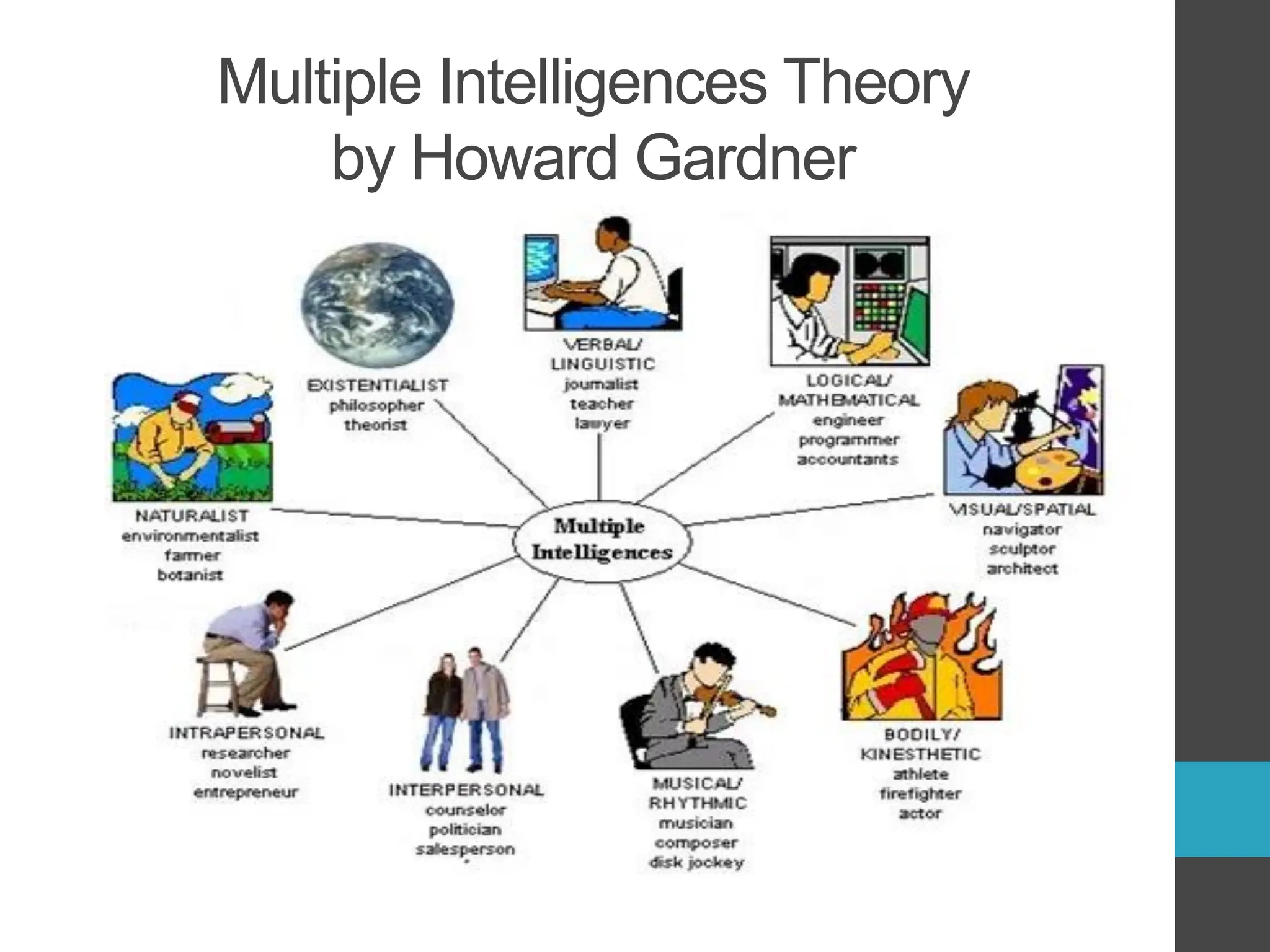 Multiple Intelligences Theory
by Howard Gardner
 