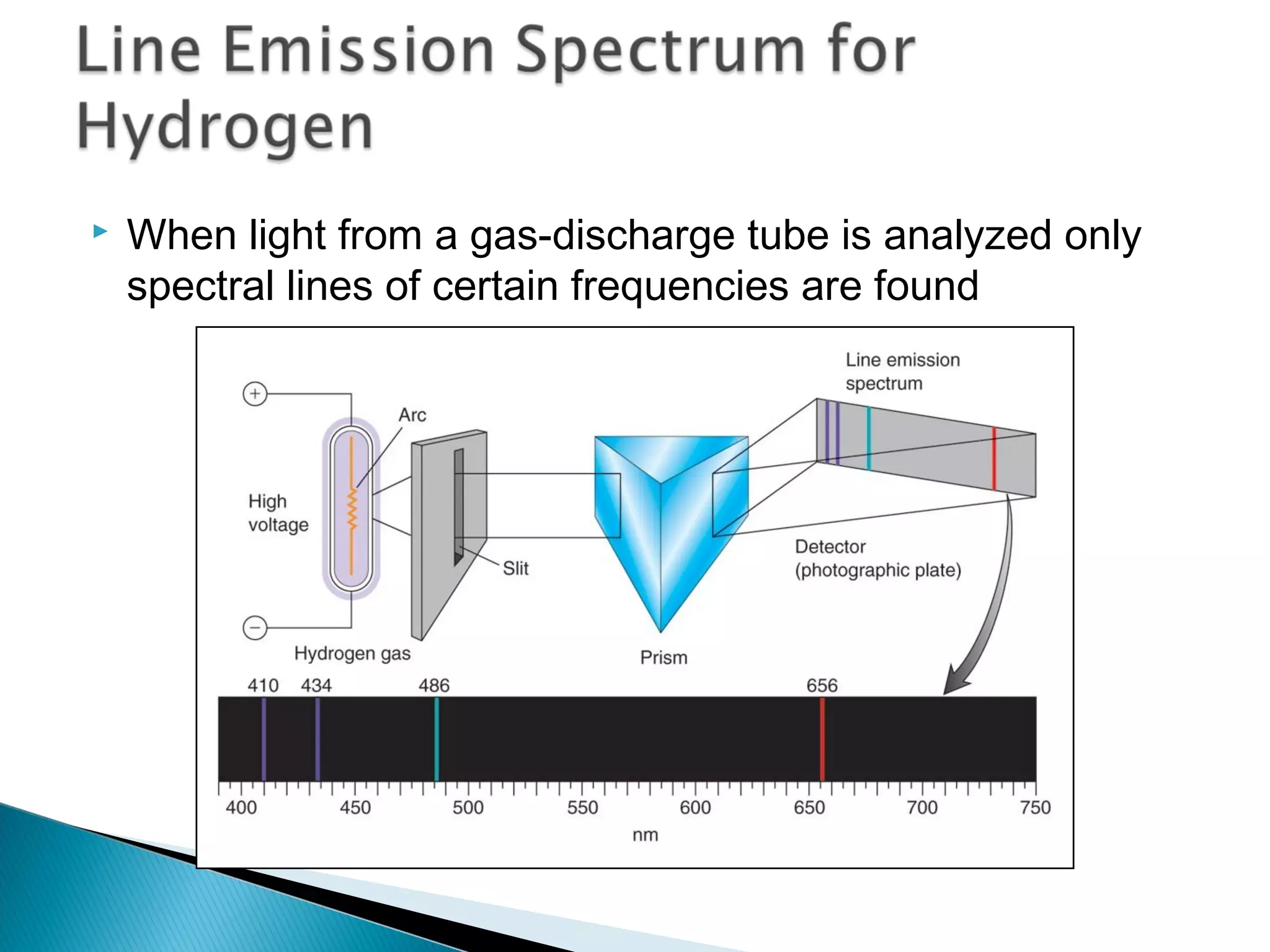 When light from a gas-discharge tube is analyzed only
spectral lines of certain frequencies are found
Section 9.3
 