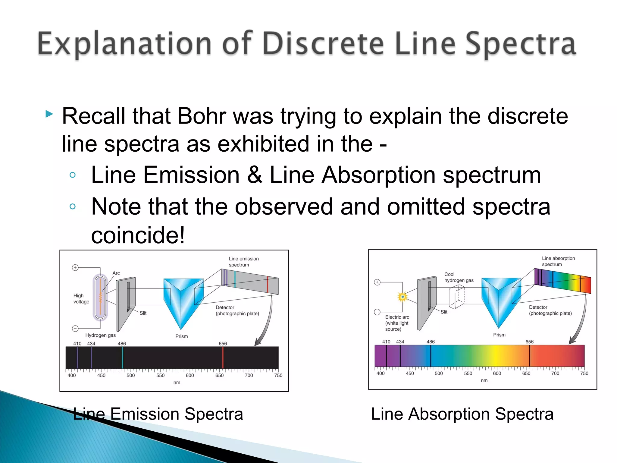  Recall that Bohr was trying to explain the discrete
line spectra as exhibited in the -
◦ Line Emission & Line Absorption spectrum
◦ Note that the observed and omitted spectra
coincide!
Line Absorption Spectra
Section 9.3
Line Emission Spectra
 