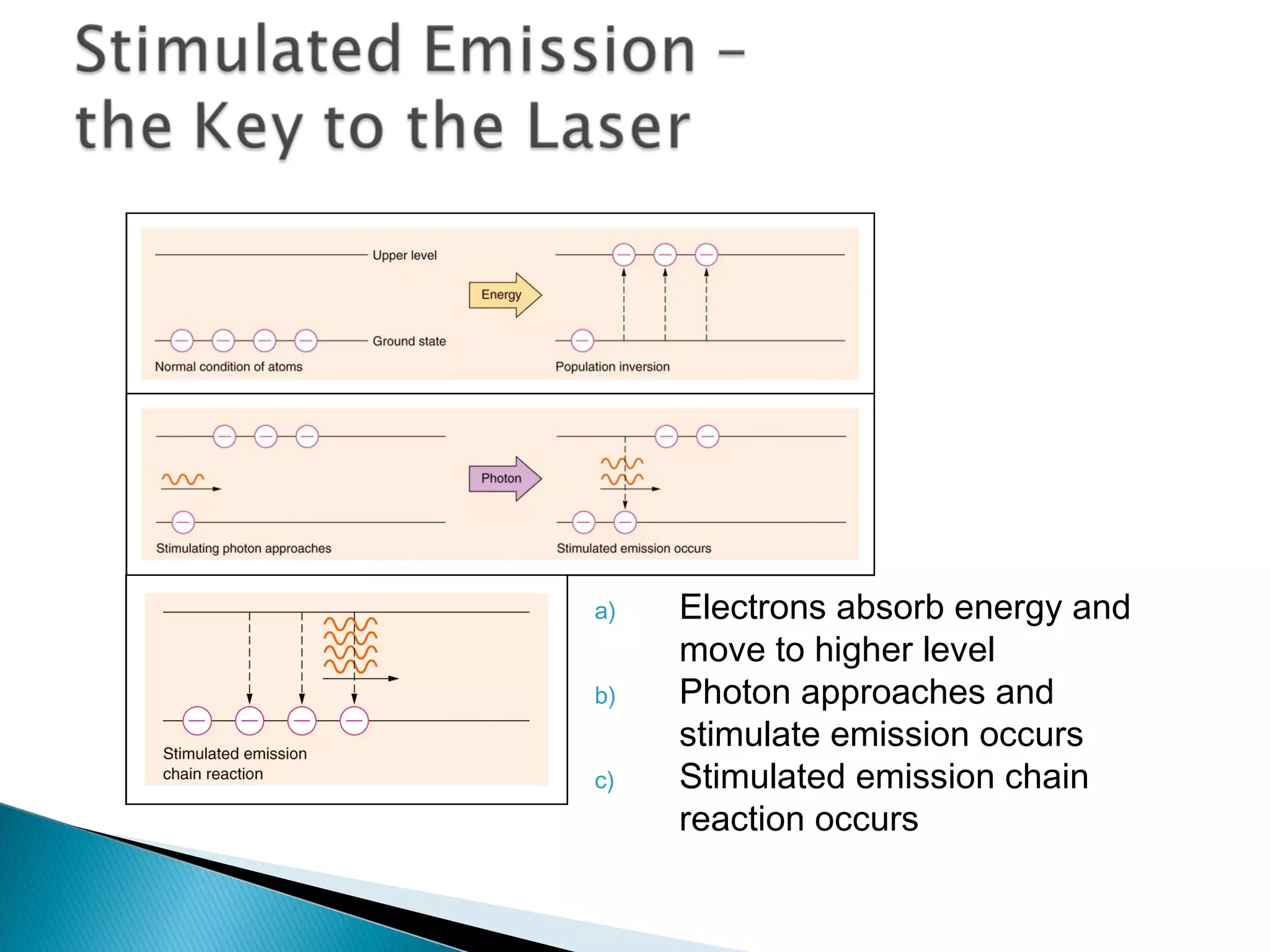 a) Electrons absorb energy and
move to higher level
b) Photon approaches and
stimulate emission occurs
c) Stimulated emission chain
reaction occurs
Section 9.4
 