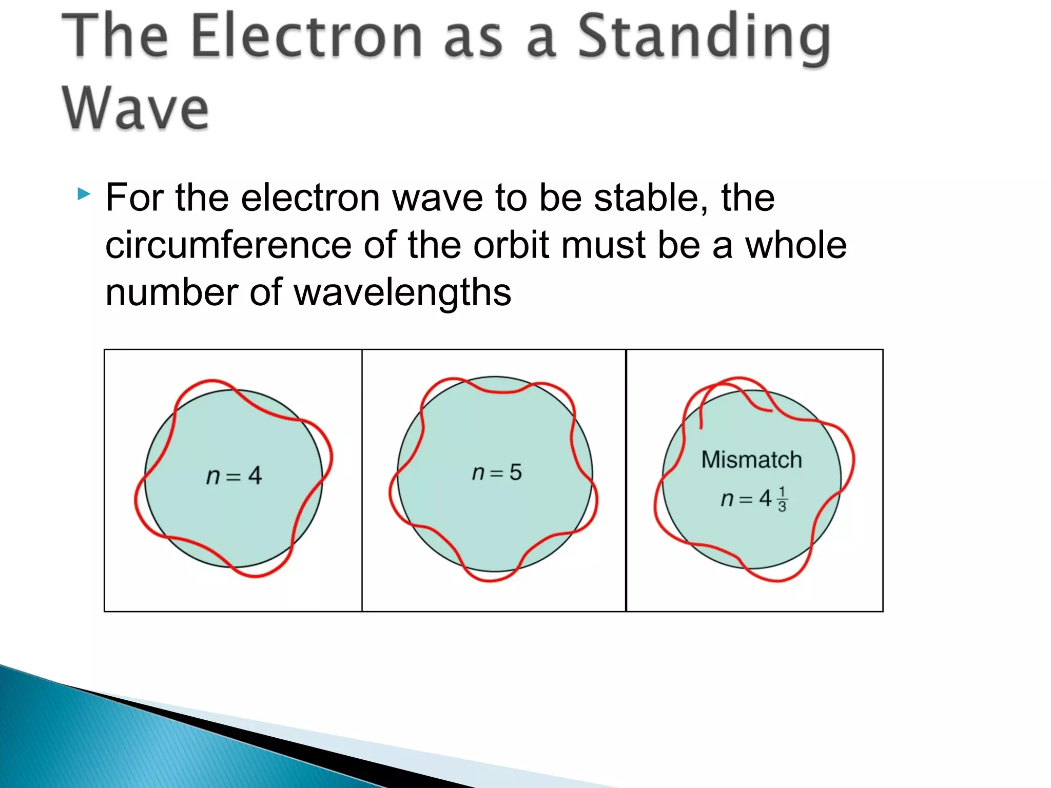  For the electron wave to be stable, the
circumference of the orbit must be a whole
number of wavelengths
Section 9.7
 
