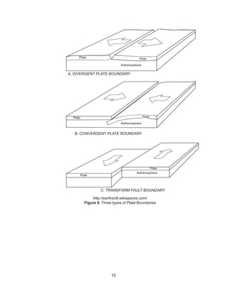 15
http://earthsci8.wikispaces.com/
Figure 9. Three types of Plate Boundaries
A. DIVERGENT PLATE BOUNDARY
Plate Plate
Plate Plate
Plate
Plate
B. CONVERGENT PLATE BOUNDARY
C. TRANSFORM FAULT BOUNDARY
Asthenosphere
Asthenosphere
Asthenosphere
 