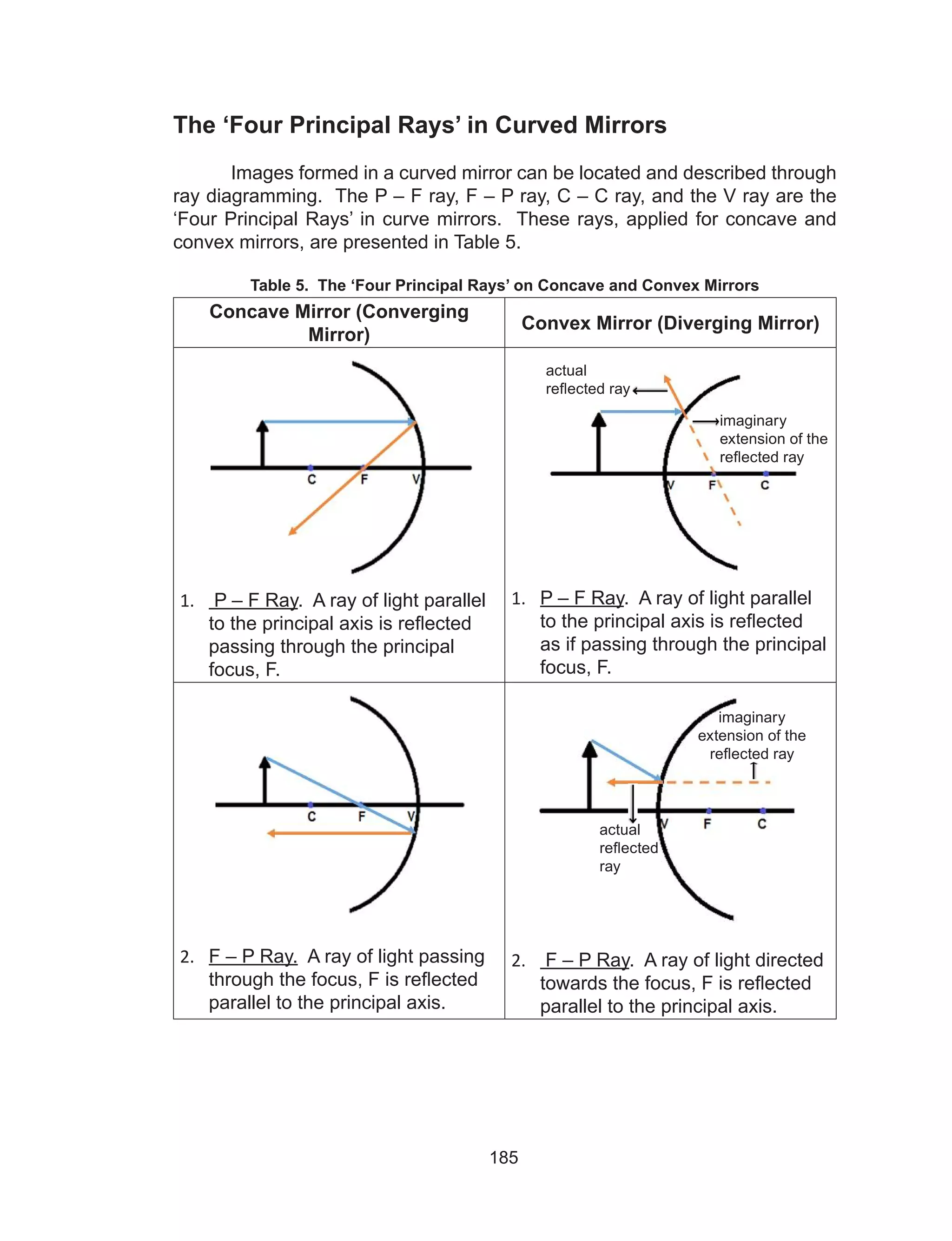 185
The ‘Four Principal Rays’ in Curved Mirrors
	 Images formed in a curved mirror can be located and described through
ray diagramming. The P – F ray, F – P ray, C – C ray, and the V ray are the
‘Four Principal Rays’ in curve mirrors. These rays, applied for concave and
convex mirrors, are presented in Table 5.
Table 5. The ‘Four Principal Rays’ on Concave and Convex Mirrors
Concave Mirror (Converging
Mirror)
Convex Mirror (Diverging Mirror)
1.	 P – F Ray. A ray of light parallel
to the principal axis is reflected
passing through the principal
focus, F.
1.	 P – F Ray. A ray of light parallel
to the principal axis is reflected
as if passing through the principal
focus, F.
2.	 F – P Ray. A ray of light passing
through the focus, F is reflected
parallel to the principal axis.
2.	 F – P Ray. A ray of light directed
towards the focus, F is reflected
parallel to the principal axis.
actual
reflected ray
imaginary
extension of the
reflected ray
imaginary
extension of the
reflected ray
actual
reflected
ray
 