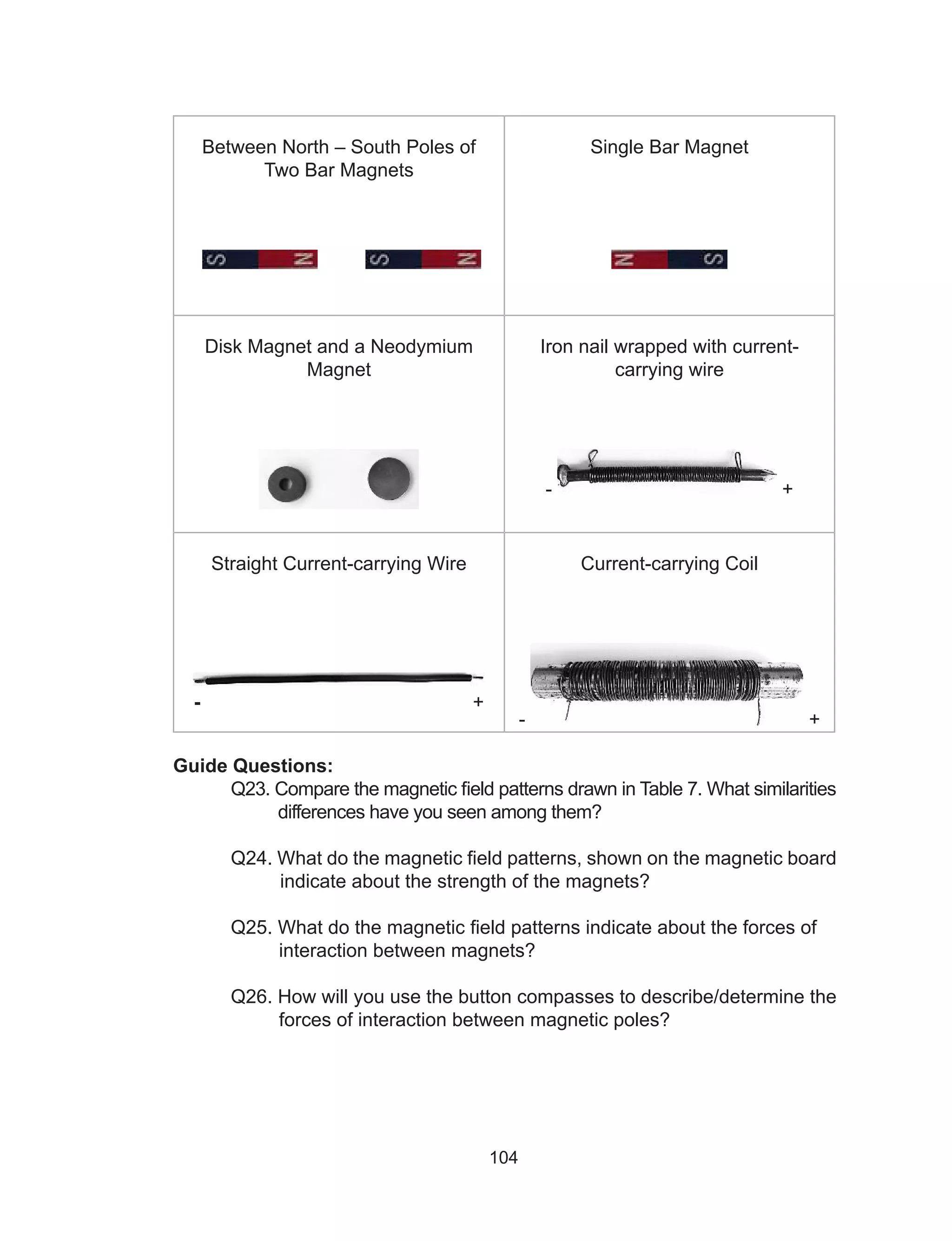 104
Between North – South Poles of
Two Bar Magnets
Single Bar Magnet
Disk Magnet and a Neodymium
Magnet
Iron nail wrapped with current-
carrying wire
- +
Straight Current-carrying Wire
- +
Current-carrying Coil
- +
Guide Questions:
	 Q23. Compare the magnetic field patterns drawn in Table 7. What similarities
	 differences have you seen among them?
	Q24. What do the magnetic field patterns, shown on the magnetic board
indicate about the strength of the magnets?
	 Q25. What do the magnetic field patterns indicate about the forces of
	 interaction between magnets?
	 Q26. How will you use the button compasses to describe/determine the
	 forces of interaction between magnetic poles?
 