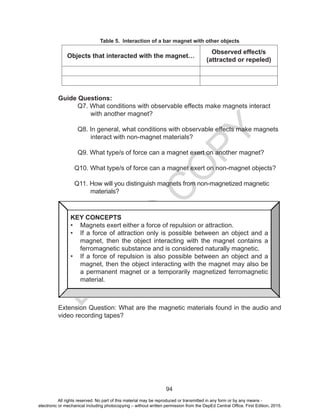 D
EPED
C
O
PY
94
Table 5. Interaction of a bar magnet with other objects
Objects that interacted with the magnet…
Observed effect/s
(attracted or repeled)
Guide Questions:
	 Q7. What conditions with observable effects make magnets interact
with another magnet?
	 Q8. In general, what conditions with observable effects make magnets
interact with non-magnet materials?
	 Q9. What type/s of force can a magnet exert on another magnet?
Q10. What type/s of force can a magnet exert on non-magnet objects?
Q11. How will you distinguish magnets from non-magnetized magnetic
materials?
Extension Question: What are the magnetic materials found in the audio and
video recording tapes?
KEY CONCEPTS
•	 Magnets exert either a force of repulsion or attraction.
•	 If a force of attraction only is possible between an object and a
magnet, then the object interacting with the magnet contains a
ferromagnetic substance and is considered naturally magnetic.
•	 If a force of repulsion is also possible between an object and a
magnet, then the object interacting with the magnet may also be
a permanent magnet or a temporarily magnetized ferromagnetic
material.
All rights reserved. No part of this material may be reproduced or transmitted in any form or by any means -
electronic or mechanical including photocopying – without written permission from the DepEd Central Office. First Edition, 2015.
 