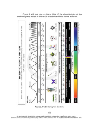 D
EPED
C
O
PY
148
	 Figure 2 will give you a clearer idea of the characteristics of the
electromagnetic waves as their sizes are compared with visible materials.
Figure 2. The Electromagnetic Spectrum
All rights reserved. No part of this material may be reproduced or transmitted in any form or by any means -
electronic or mechanical including photocopying – without written permission from the DepEd Central Office. First Edition, 2015.
 
